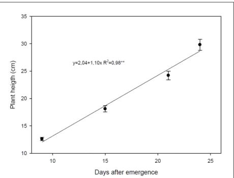 Table 1 - The P-values for sources of variation ant their interactions for root length and plant height