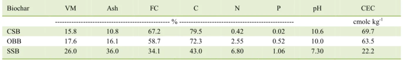 Table 1 - Characteristics of  biochars. 