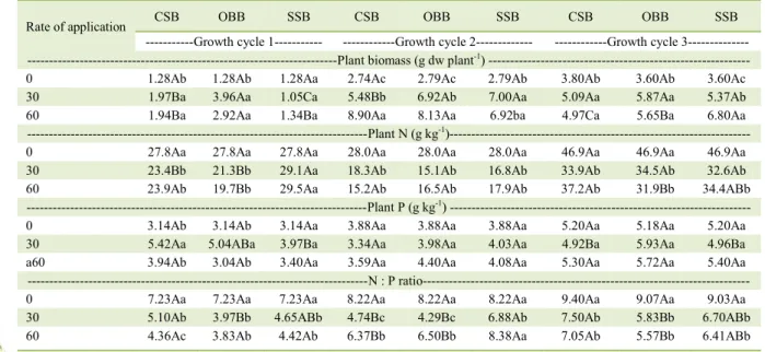 Table 2 - Biomass and concentration of N and P in the shoot of Indian mustard plants after growing in the copper contaminated soil treated  with biochar from coconut shell (CSB), orange bagasse  (OBB) and sewage sludge (SSB)