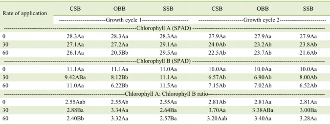 Table 3 -  Chlorophyll A, Chlorophyll B and ChloA/ChloB ratio of Indian mustard plants after growing in the copper contaminated soil  treated with biochar from coconut shell (CSB), orange bagasse (OBB) and sewage sludge (SSB)