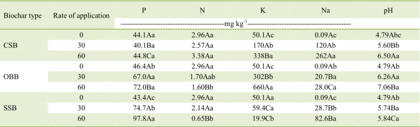 Table 4 - Extractable concentrations of P, N, K and Na, pH and EC in the copper contaminated soil treated with biochar from coconut shell  (CSB), orange bagasse (OBB) and sewage sludge (SSB)