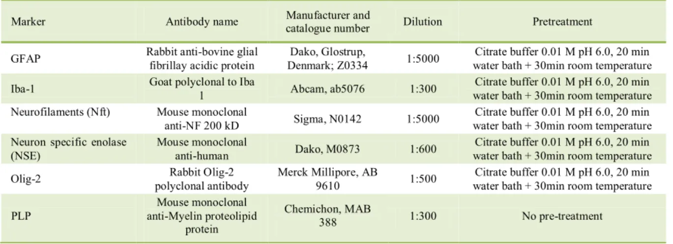 Table 1 - Primary antibodies used for immunohistochemistry. 