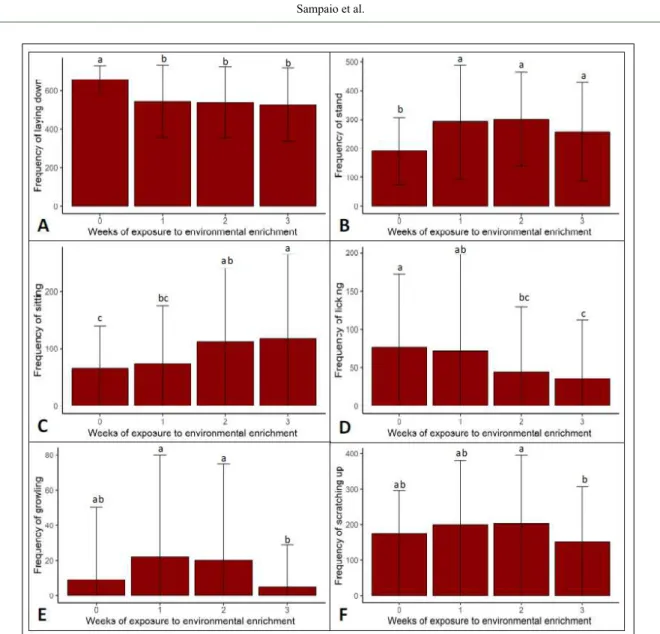 Figure 2 - Implementation of different environmental enrichment methods for 20 shelter dogs