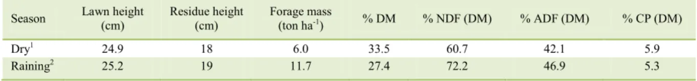 Table 1 - Chemical composition of grass (Panicum maximum cv. Massai) grazed by Santa Inês sheep in Belém – PA