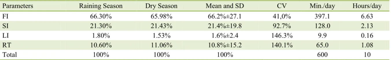 Table 2 - Total percentage time, showing behavior parameters (FI=Feeding, SI=standing idle, LI=lying idle, RT=rumination time) in  sheep exposed to the Amazonian climate *  during the raining and dry periods
