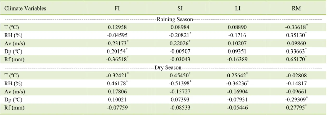 Table 3 - Correlation coefficients be tween the climatic variables (T=air temperature, RH =relative air humidity, Av=air velocity, Dp=dew  point temperature, Rf=rainfall) and behavioral parameters (FI=feeding/grazing, SI=standing idle, LI=lying idle, RT=ru