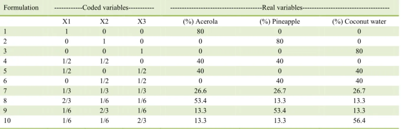 Table 2 presents the pulps, coconut water,  and green coconut pulp. The values of pH, titratable  acidity, soluble solids, and total solids determined for 