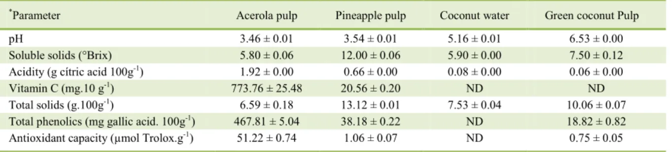 Table 4 presents results of the dependent  variables (vitamin C, antioxidant capacity, and  sensory acceptability) of the mixture planning for  the 10 formulations