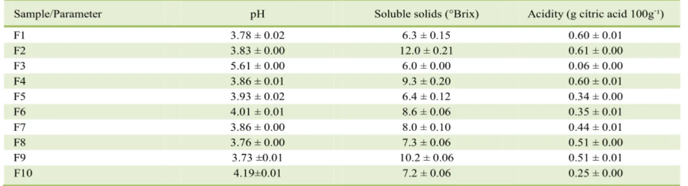 Table 3 - Physicochemical characteristics of 10 formulations of pasteurized smoothie. 