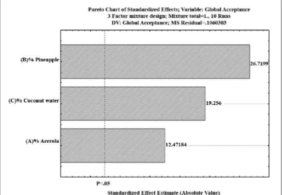 Table 4 - Vitamin C content, antioxidant capacity and overall acceptance notes of the ten formulations of pasteurized smoothie