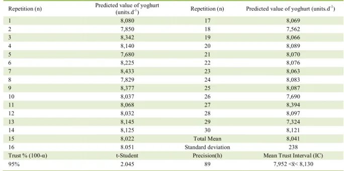 Table 2 shows the pilot sample of the simulation of  yoghurt  units  processed  daily  and  the  confidence  interval of the computational model