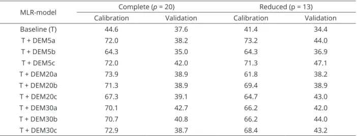 Table 6: Overall accuracy of calibration and validation of multinomial logistic regression (MLR) models  calibrated using two sets of predictor variables derived from satellite images (baseline) and digital elevation  models (all others).