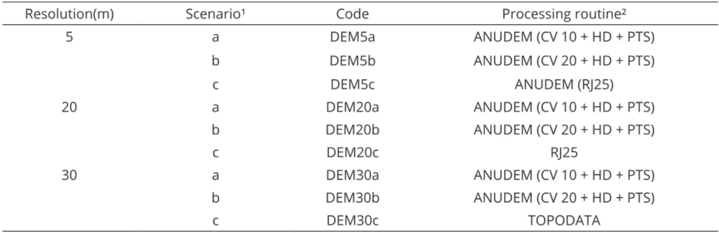 Table 1:  Digital  elevation  models  prepared  with  different  spatial  resolutions  using  various  data  sources  and  processing routines to simulate scenarios of digital elevation model data quality for digital soil mapping.