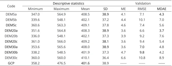Table 3: Descriptive statistics (minimum, maximum and mean values, and standard deviation), mean error (ME),  root mean square error (RMSE) and median absolute error (MDAE) of each digital elevation model evaluated  (unit: meters)