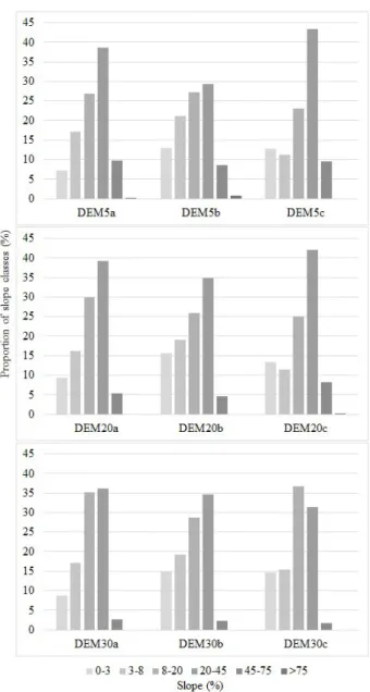 Figure 4: Proportion of slope classes in the study area  (according to Santos et al., 2015).