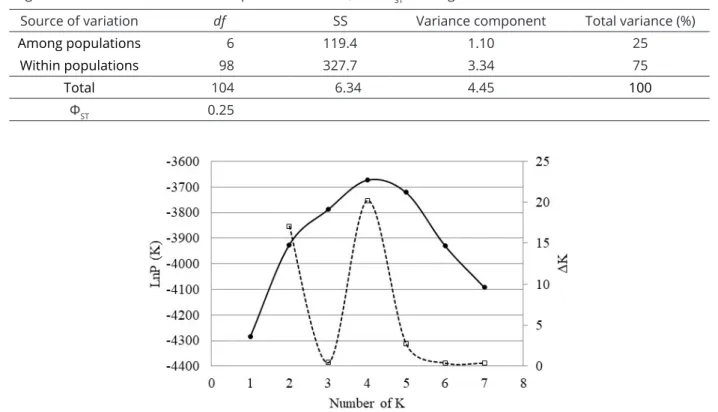 Figure 2: Bayesian analysis indicating K = 4 according to the average probabilities of LnP(K) and ΔK (Evanno,  Regnaut and Goudet, 2005).