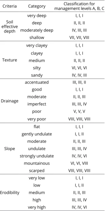 Table 1: Criteria, categories, and respective placements  in the classes of land use capability.