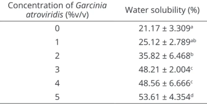 Table 1: Water solubility (%) on different concentration  of  Garcinia atroviridis extracts  incorporated  into  chitosan film (1.5%w/v).