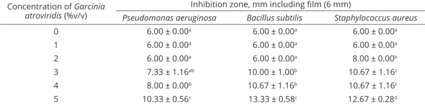 Table 4: The antibacterial activity of Garcinia atroviridis extracts incorporated with chitosan film on main strains  of bacteria found in Indian mackerel.