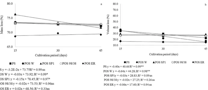 Figure 1: Composites mass loss (a) and volume loss (b) colonized by fungal isolates after 15, 30 and 45 days of  complete colonization.