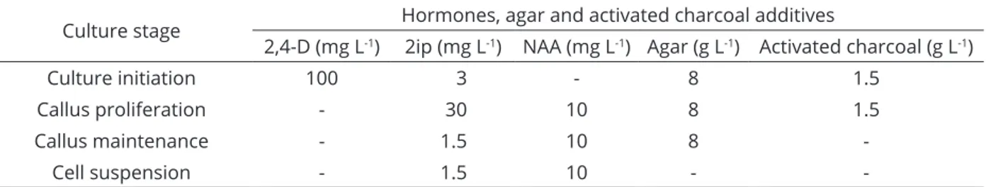 Table 1: Consecutive culture stages and their corresponding hormonal, agar and activated charcoal additives  supplemented to modified MS medium used for date palm in vitro culture stages.