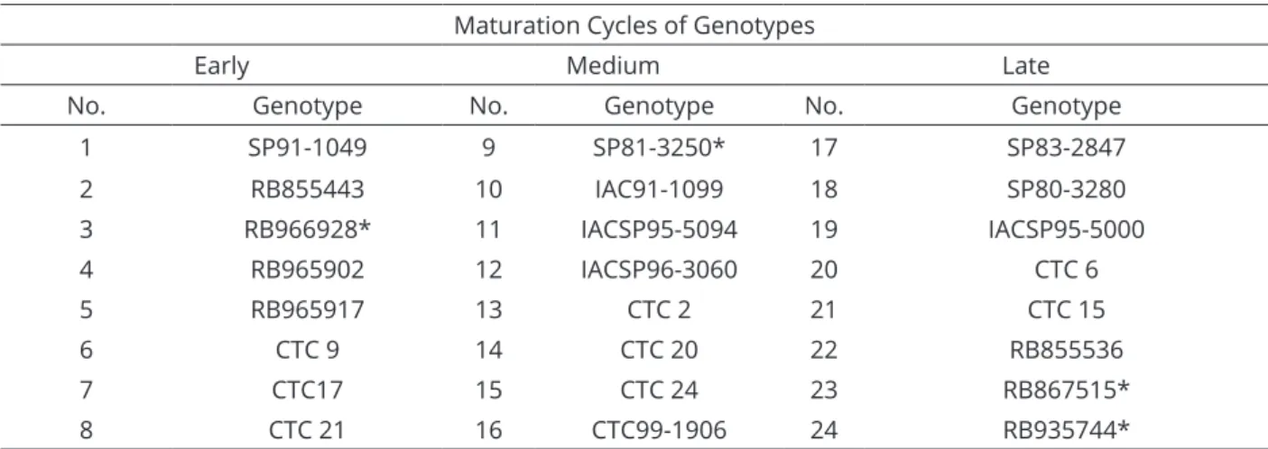 Table 1: Identification of genotypes and classification regarding maturation cycles.