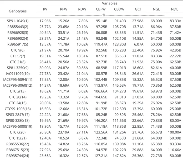 Table 6: Mean comparison of genotypes under stress with the data transformed into a percentage for biometric  variables by the Scott &amp; Knott test at 5%.