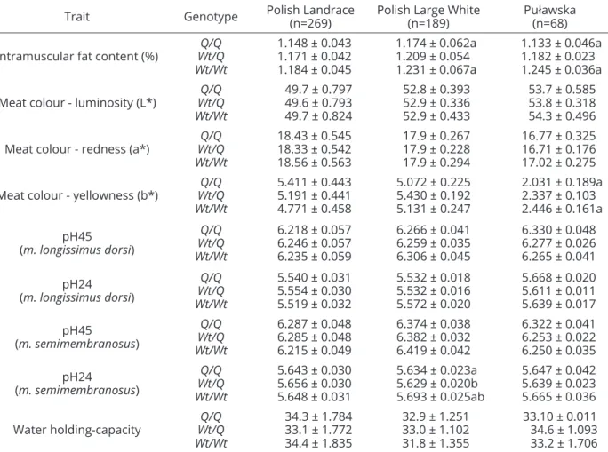Table 4: Association between VRTN polymorphism (g.20311_20312ins291) and meat quality traits in different pig  breeds (LSM ± SE)