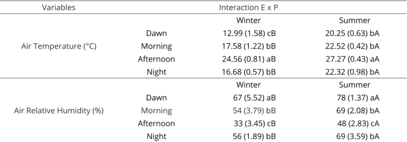 Table 1: Effect of the interaction between season (E) and period of day (P) factors on air temperature (°C) and air  relative humidity (%) values within facility laying hens.
