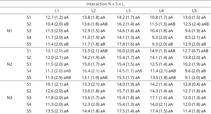 Table 2: Comparison between the mean values of air temperature (°C) in the winter period, for the interaction  N x S x L.