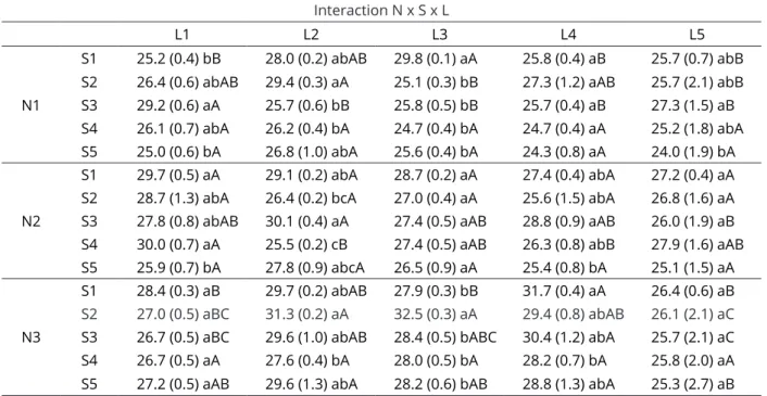 Table 3: Comparison between the mean values of air temperature (°C) in the summer period, for the interaction  N x S x L.