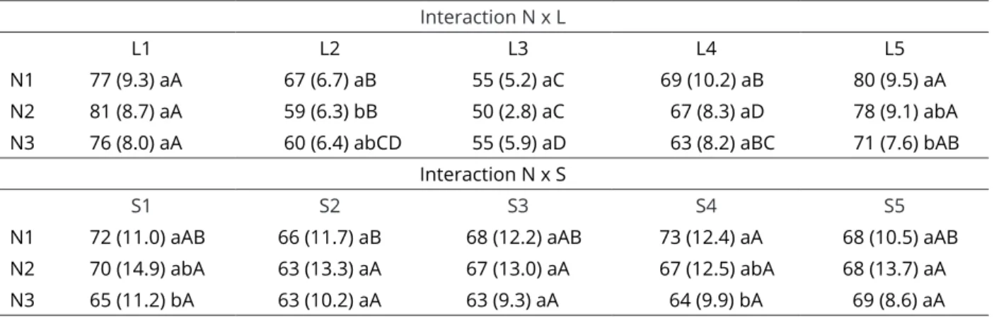 Table 4: Comparison between mean values of air relative humidity of the air (%) in the winter period, for the  interactions S x N and L x N.