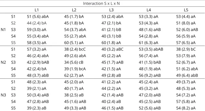Table 5:  Comparison  between  the  mean  values  of  air  relative  humidity  (%)  in  the  summer  period,  for  the  interaction N x S x L.