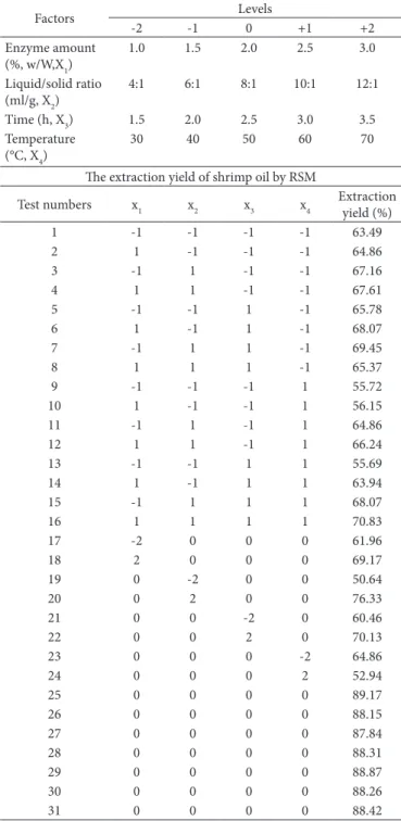 Table 1. Analytical factors and levels for RSM.