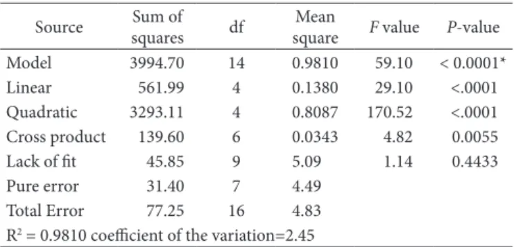 Figure 1. The effects of different enzymes on the oil yield by AEE. 