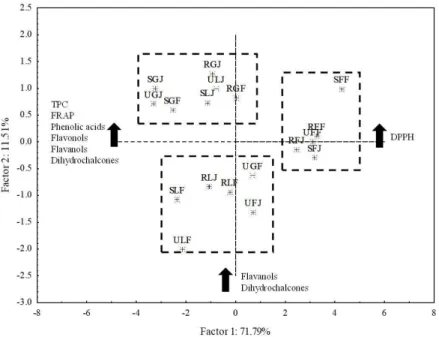 Figure 2. A scatter plot (PC1 vs. PC2) on the main phenolic classes and antioxidant capacity among the apple beverages produced in different  ripening stages