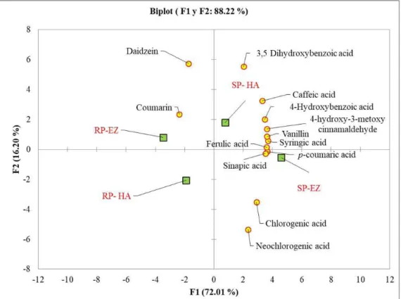 Figure 2. PCA of phenolic compounds in native potato (Solanum tuberosum L.) cooking water