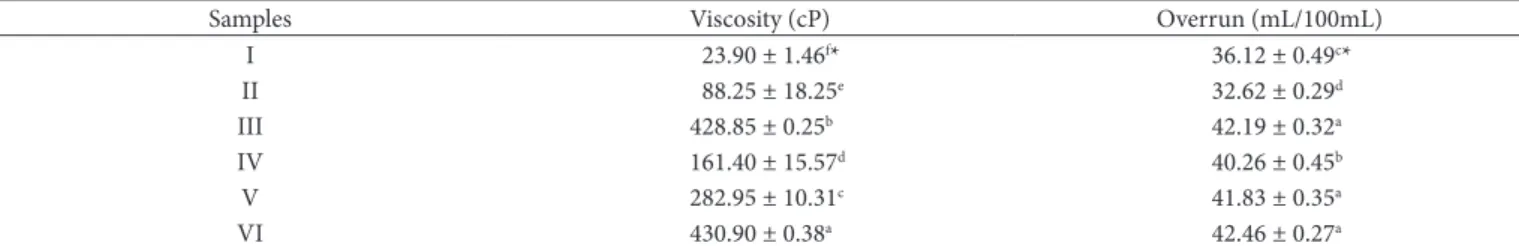 Table 2. Viscosity values and overrun levels of ice cream mixes.