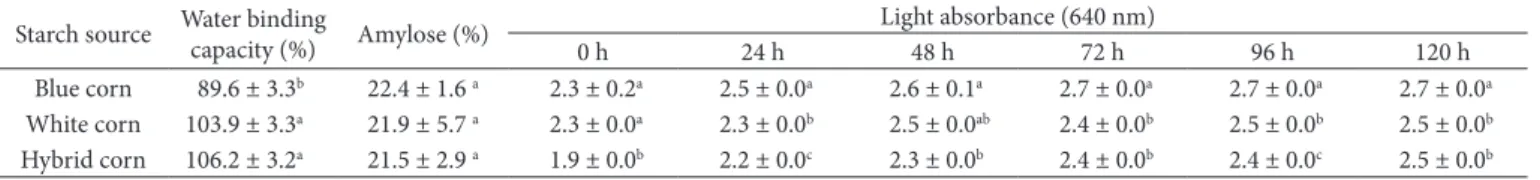 Table 4. Water binding capacity, amylose content and light absorbance of native corn starches.