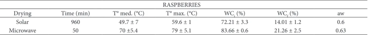 Table 1. Different parameters measured in the experimentsI: Time, Medium Temperature (T°med.) and Maximum Temperature (T° max.) of  processes and Onitial (WC i ) and final (WC f ) water content and final activity water of the dehydrated raspberries.