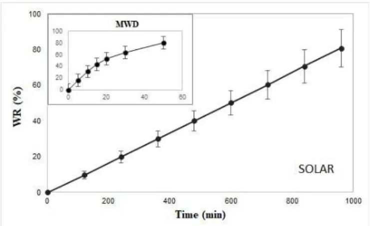 Figure 3. Evolution of Weigh Reduction (WR %) of raspberries during  solar and microwave drying