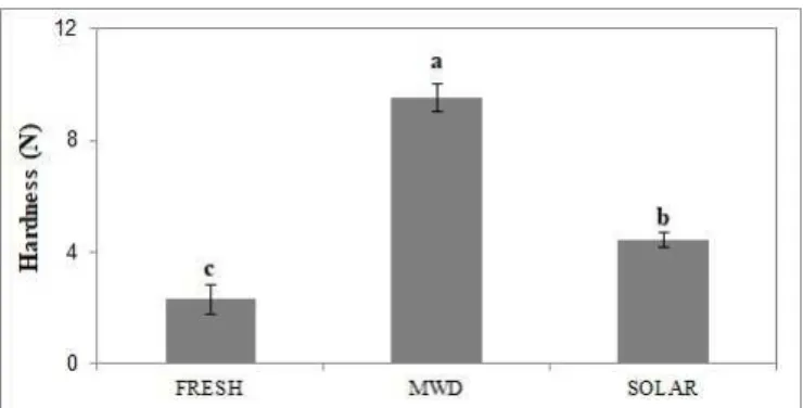 Figure 7. Total polyphenols content (mM Galic acid/ g d.m) of fresh  and dried raspberries