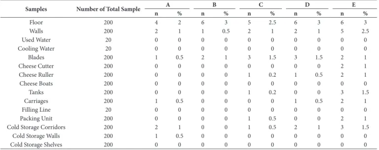 Table 4. Number and spread of bacterial strains of Salmonella spp. in five different dairy plants (A-E).