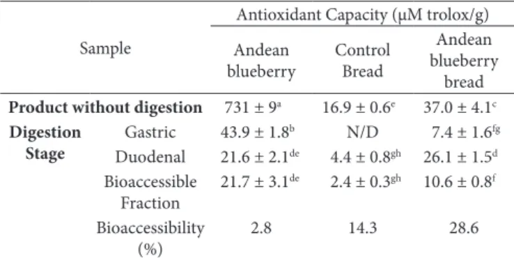 Table 4. Antioxidant capacity of the products without digestion and  during digestion stages.