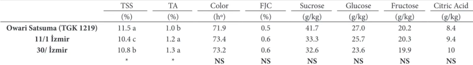 Table 2. General composition and properties of the Dwari Satsuma and Clone Samples.