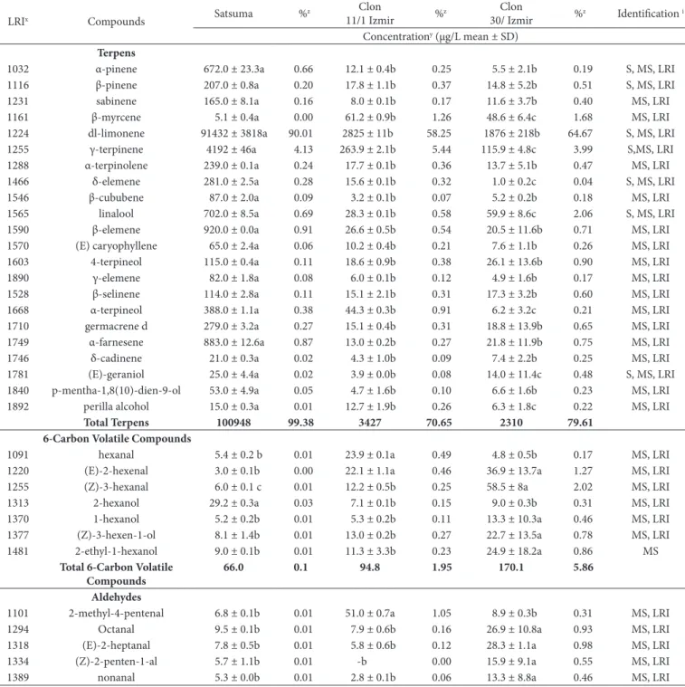 Table 3. Fruit weight (g) and diameter of (mm) Dwari Satsuma and  clone samples.