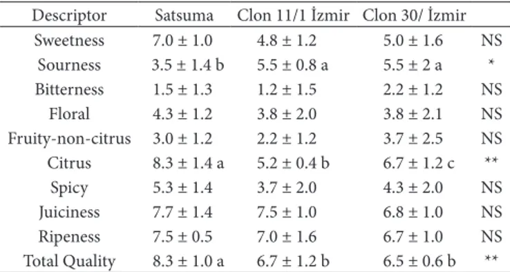 Table 5. Sensory profile results of Dwari Satsuma and clones.