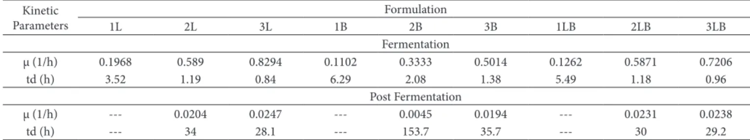 Table 4 details the kinetic parameters in the fermentation  and post fermentation.