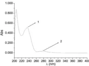 Figure  1 shows a scan of wavelengths to confirm the  absorbance of conjugated dienes (peak 1) in a milk sample  oxidized at 50  °C for 10 days