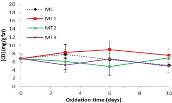 Figure 3. Change on concentration of a) hexanal, b) propanal, c) octanal and d) pentanal during milk storage at 50 °C, where MC = control milk; 